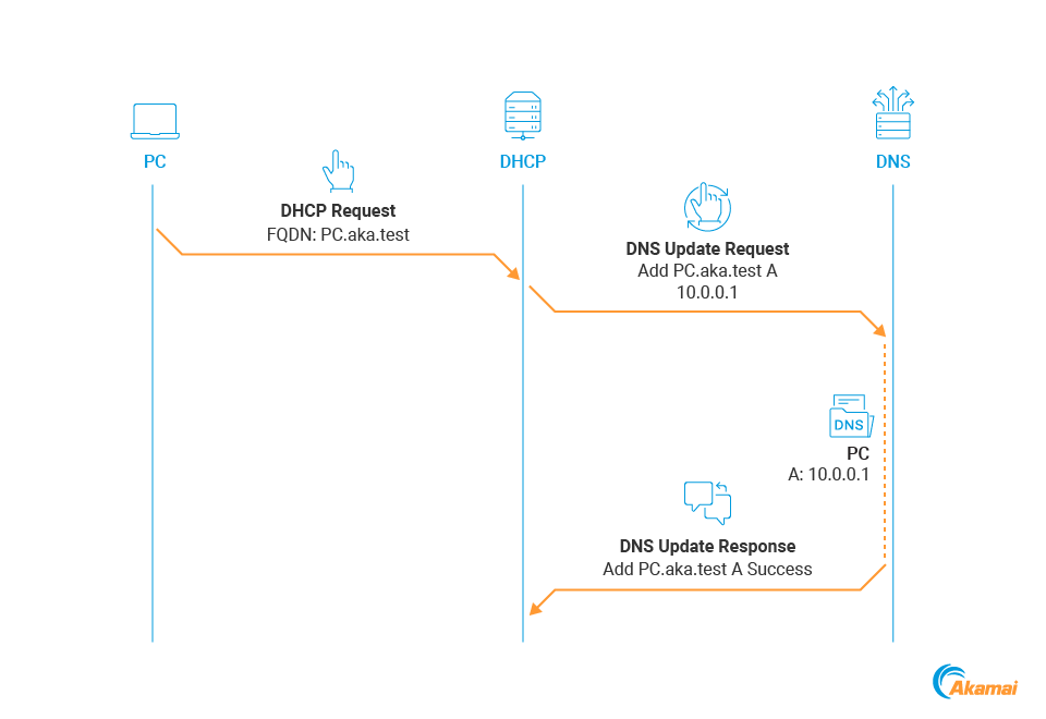 Proceso de actualización dinámica