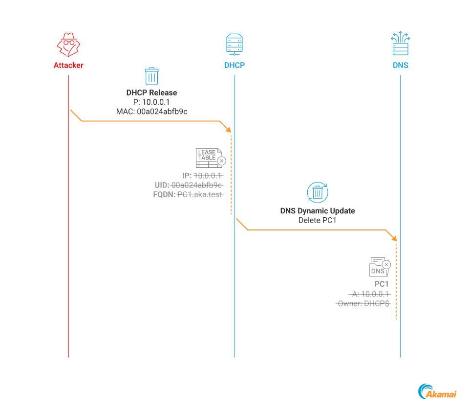 No podemos resolver este problema liberando el arrendamiento anterior, ya que esto activaría una actualización dinámica de DNS por parte del servidor DHCP para eliminar el registro que se acaba de liberar, y de ese modo eliminaría nuestro registro previamente falsificado (Figura 8).