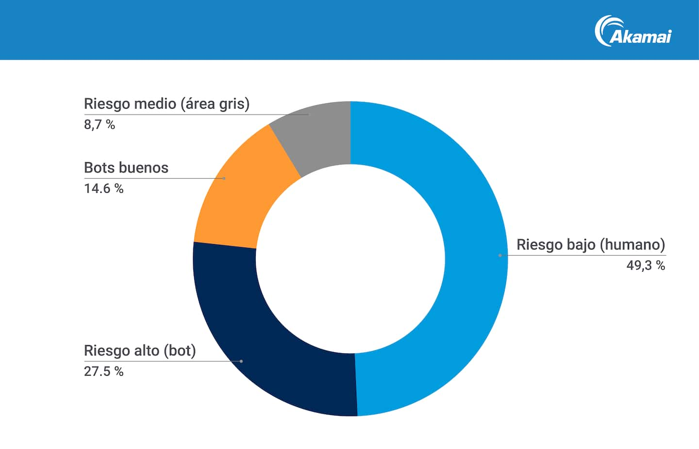 They analyzed 6.9 billion requests to identify and characterize them (Figure 1).