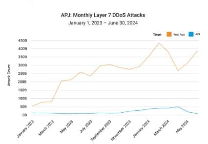 APJ: ataques mensuales DDoS a la capa 7