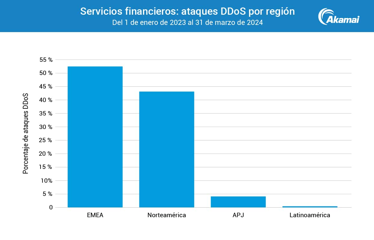 Servicios financieros: Ataques DDoS por región