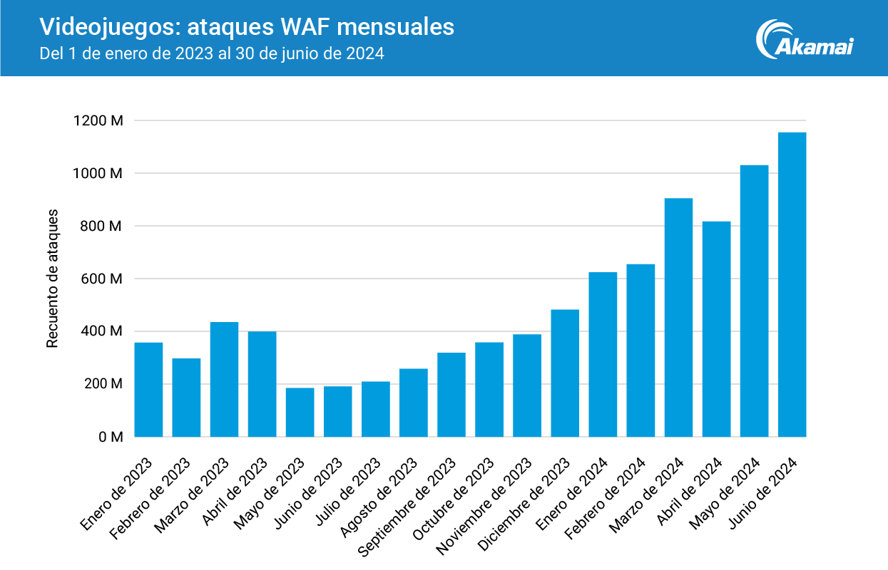 Videojuegos: Ataques WAF mensuales