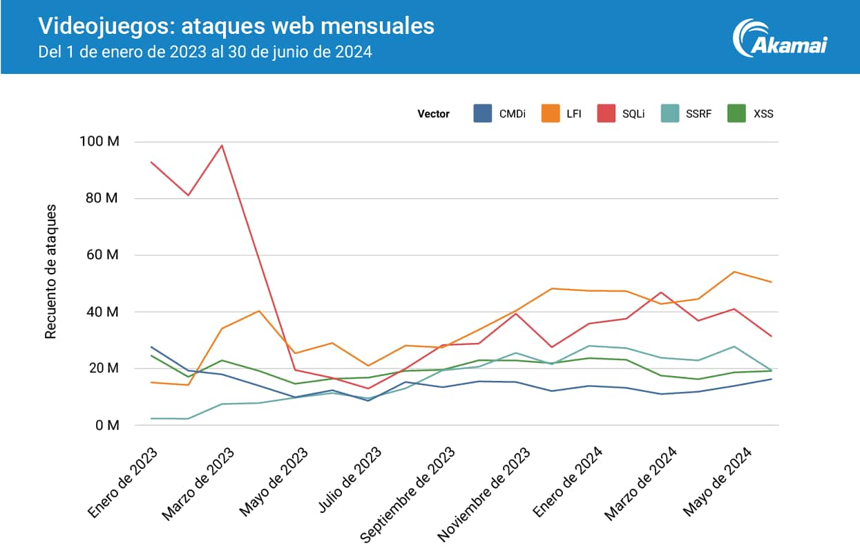 Videojuegos: Ataques web mensuales