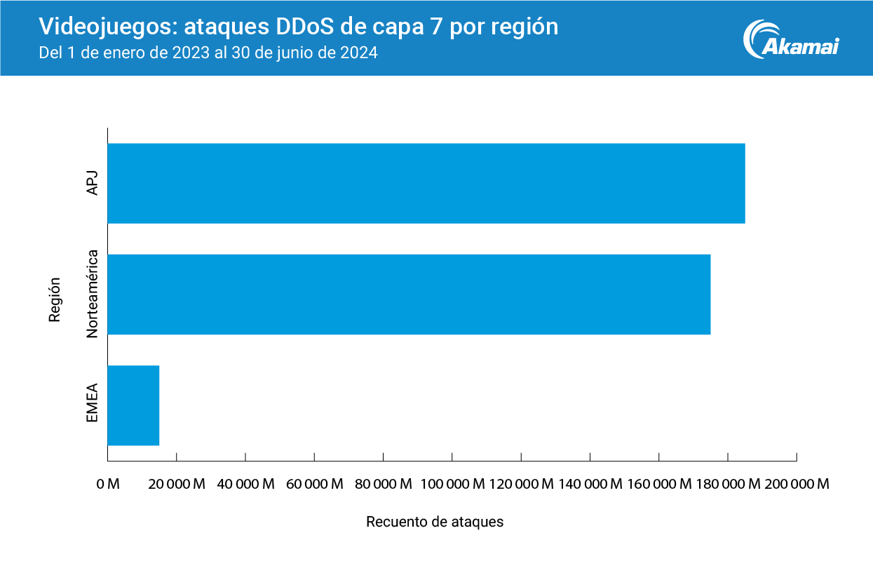 Videojuegos: Ataques DDoS de capa 7 por región