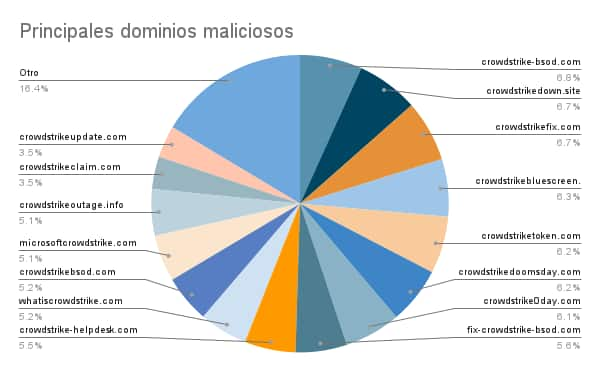 Principales dominios maliciosos