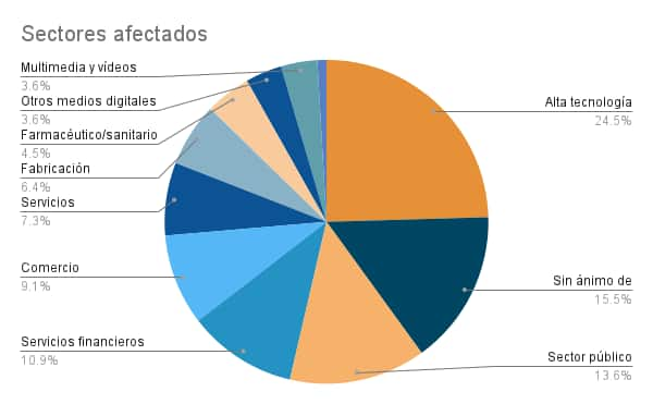 Sectores afectados