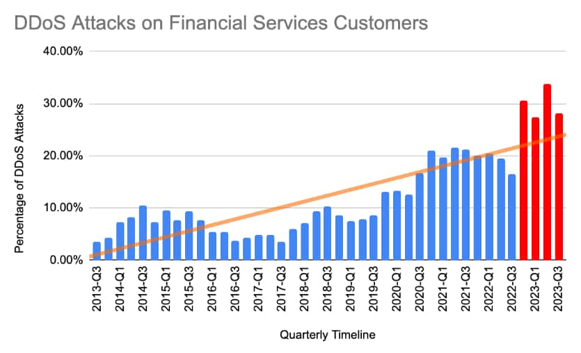 El sector de los servicios financieros y bancarios se ha colocado en primera posición en número de ataques DDoS en 2023. No es un premio que se desee ganar. Desde 2021, se ha incrementado el número de objetivos entre las instituciones financieras (Figura 3). 