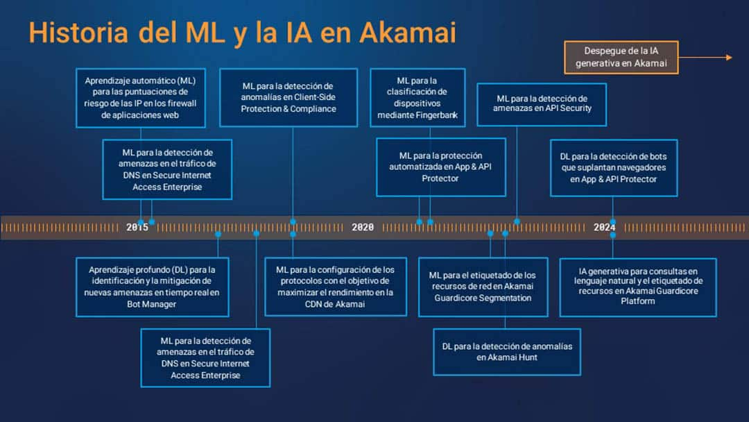 Historia del ML y la IA en Akamai