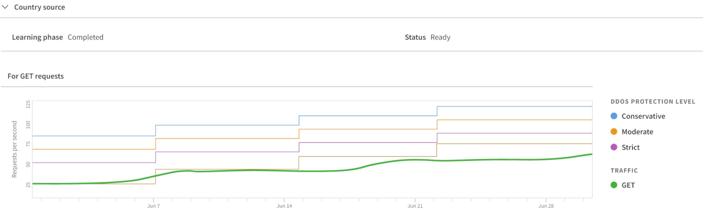 Informe de Behavioral DDoS Engine en el que se destacan los niveles de sensibilidad mostrado en un gráfico.