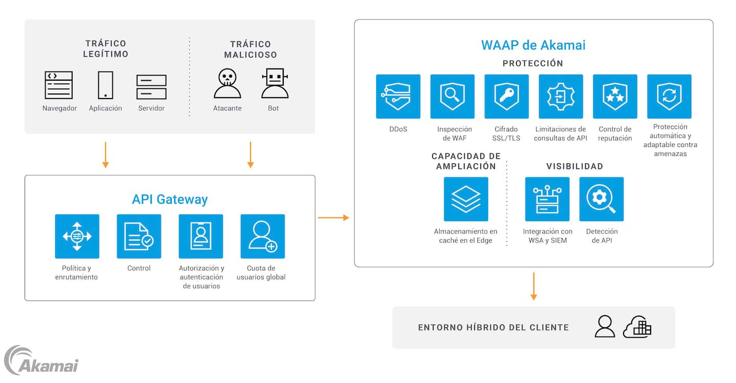 El tráfico es protegido primero por la API Gateway y luego por el App & API Protector antes de llegar al entorno del cliente