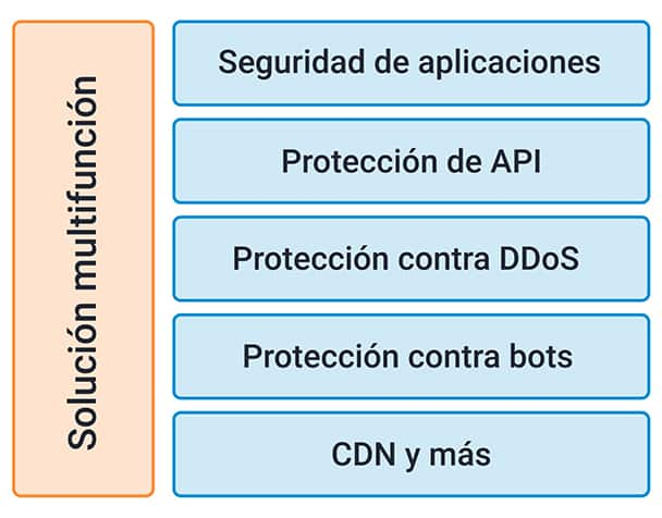 App & API Protector ha sido diseñado como solución multifunción