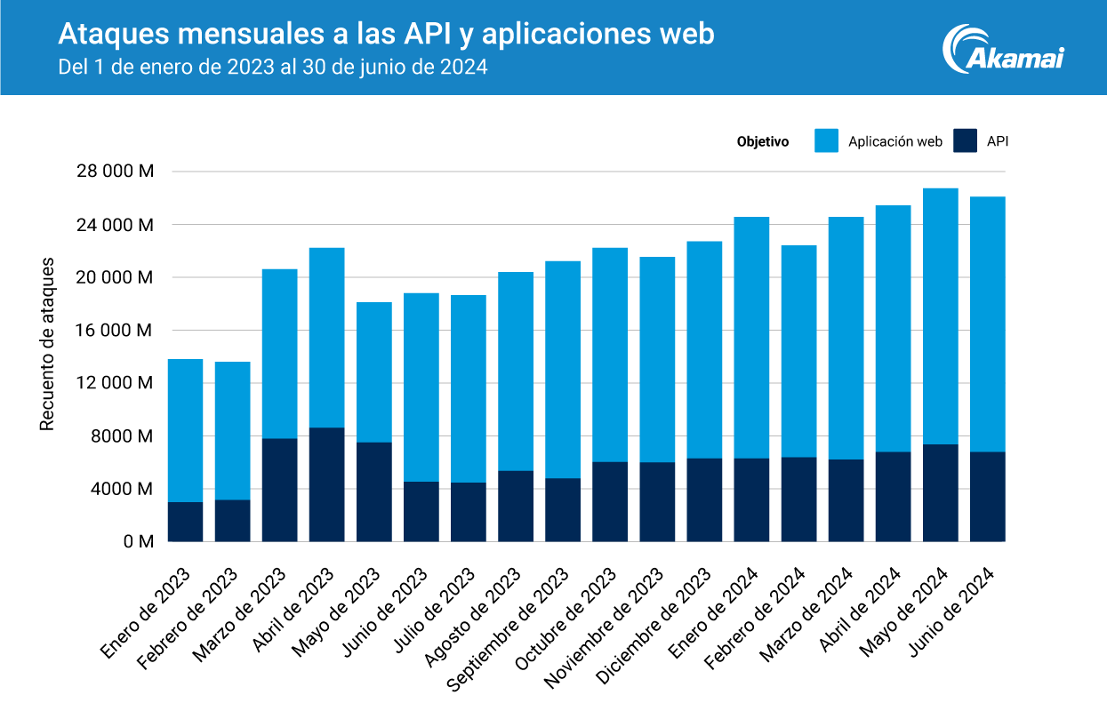 Ataques mensuales a las API y aplicaciones web