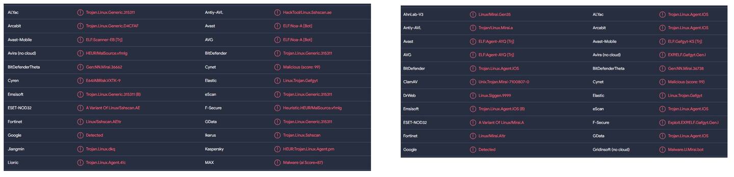 Izquierda: detecciones de NoaBot desde VirusTotal. La mayoría de las detecciones son similares a "Trojan.Linux.Generic" o "SSHScan" Derecha: ejemplos de detecciones de una variante de Mirai desde VirusTotal. La mayoría de las detecciones mencionan específicamente a Mirai.