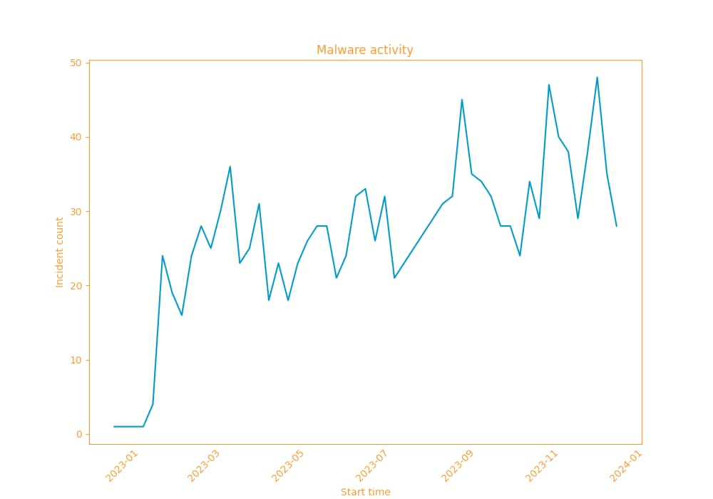 Gráfico de la actividad del malware a lo largo del tiempo. El gráfico abarca desde un poco antes del 2023 de enero y hasta algo después del 2023 de noviembre. 