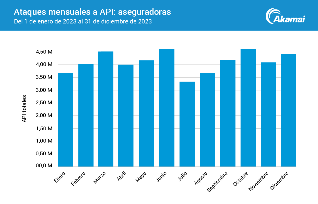 Ataques a API mensuales: aseguradora