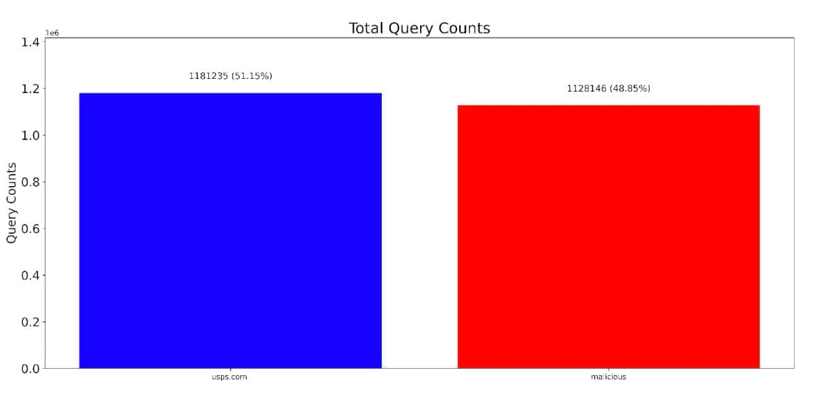 La Figura 6 muestra el número total de consultas en nuestro conjunto de datos, tanto para usps.com como para los dominios maliciosos.