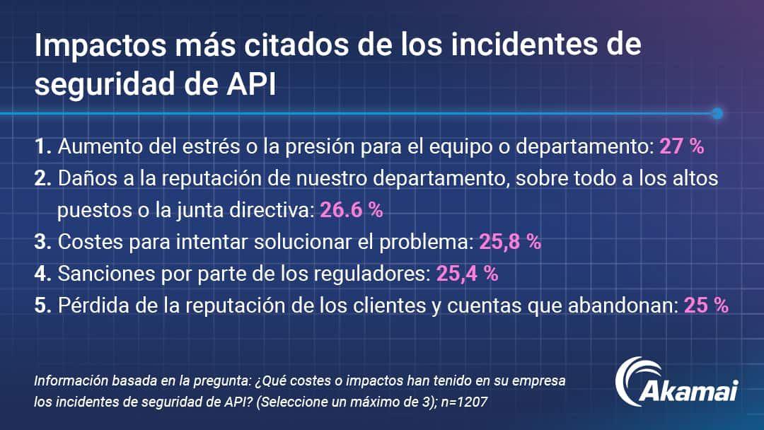 Impactos más citados de los incidentes de seguridad de API 