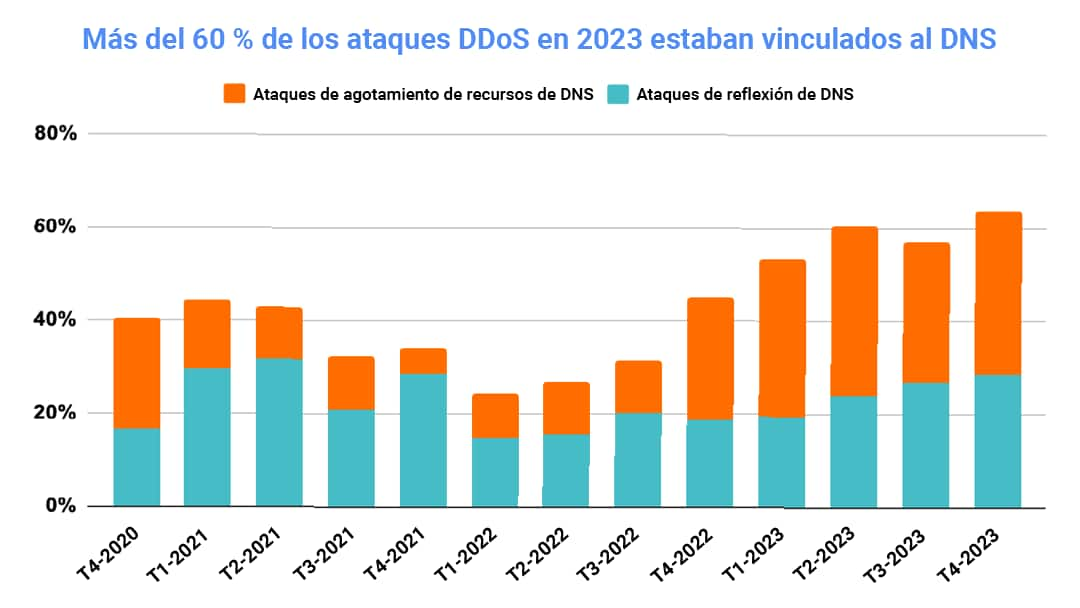 Más del 60 % de los ataques DDoS en 2023 estaban vinculados al DNS