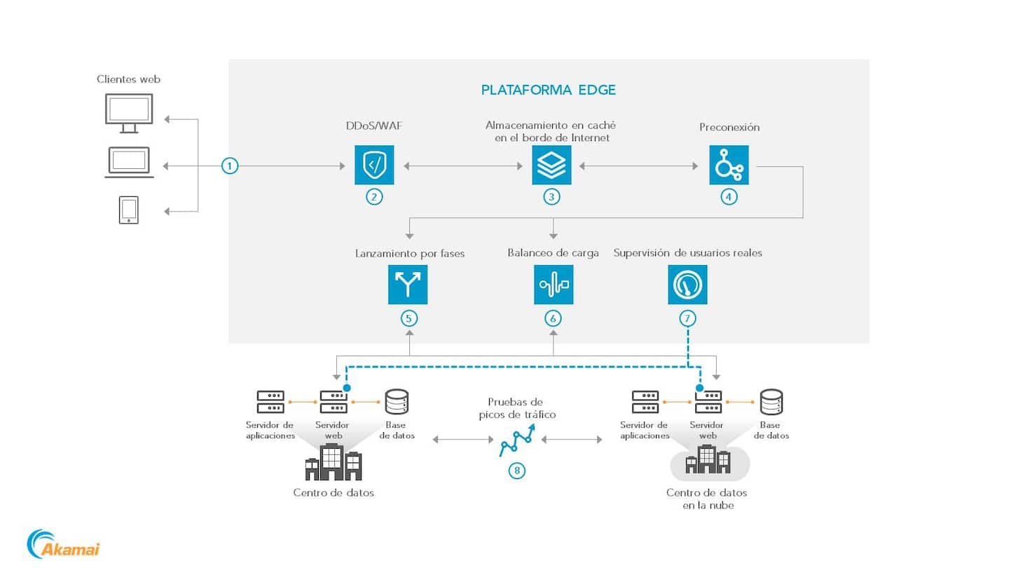 Akamai Y La Nube Pública | Akamai