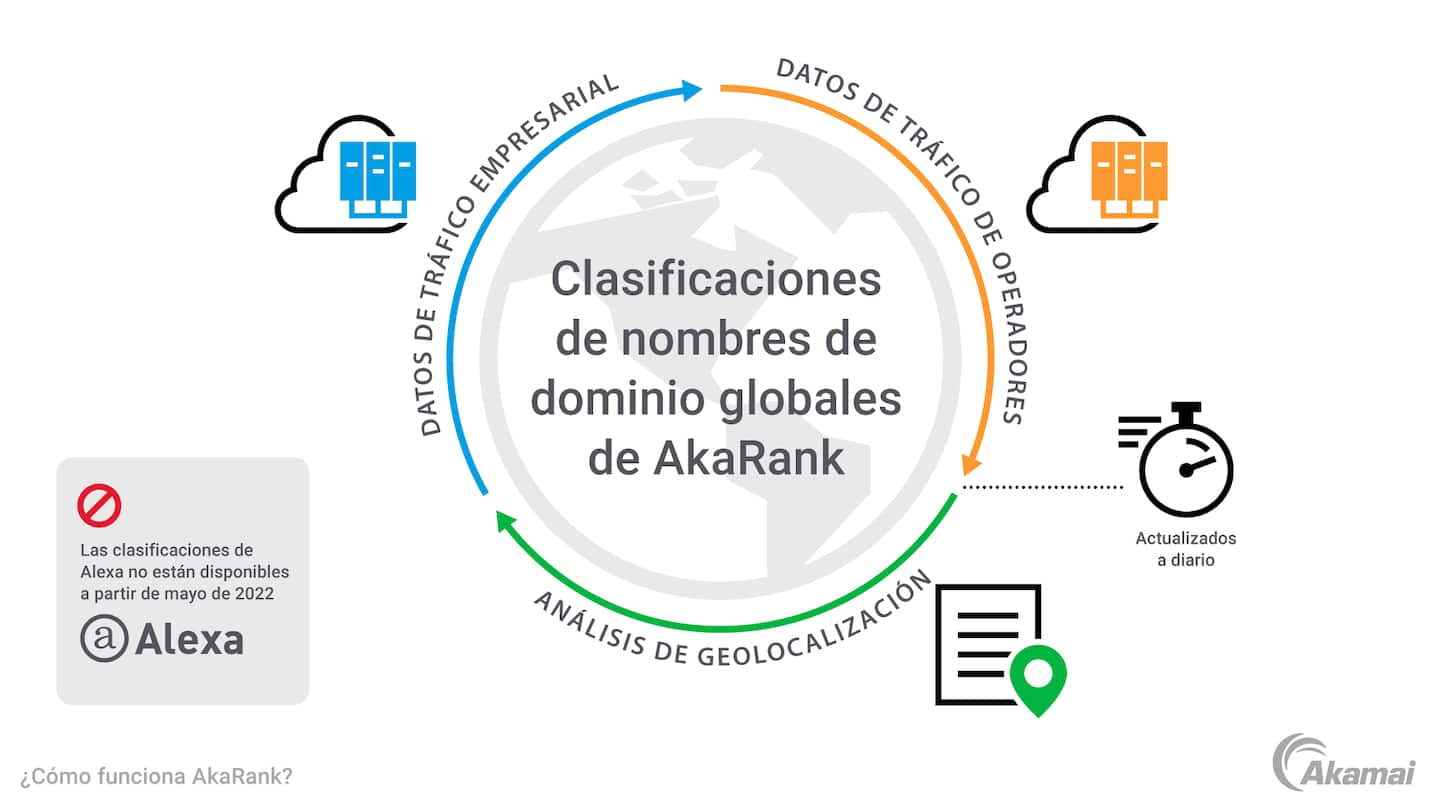 Esta imagen muestra la forma en que AkaRank utiliza los datos de tráfico y el análisis de geolocalización para proporcionar clasificaciones globales de nombres de dominio.