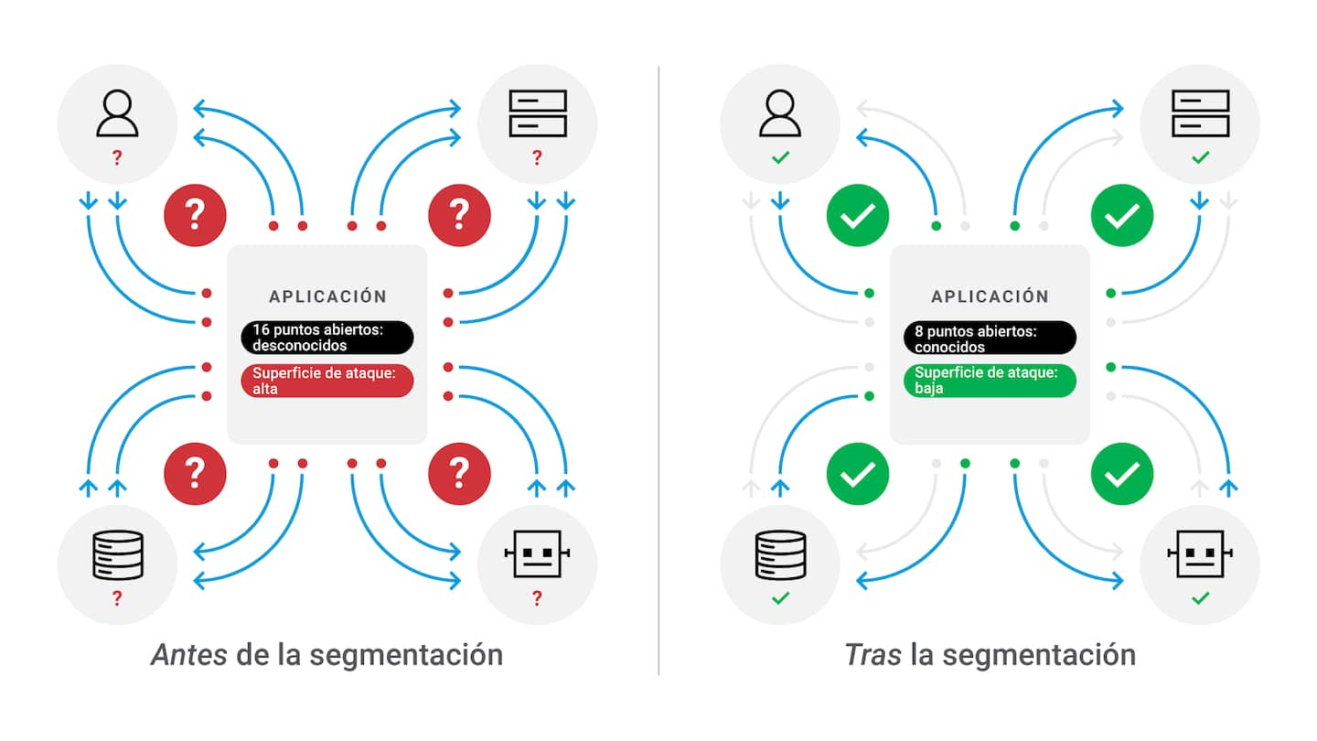 Este gráfico muestra el impacto de la segmentación de red. En el lado izquierdo ("Antes de la segmentación"), hay un cuadrado que representa una aplicación con varias conexiones, que se muestran en rojo. Los cuatro círculos con iconos de usuario tienen todas las conexiones activas. Esto indica una alta vulnerabilidad frente a ataques, además de que no es posible identificar a los usuarios individuales. En el lado derecho ("Tras la segmentación"), el mismo gráfico muestra el efecto que tiene implementar la segmentación. Solo hay ocho conexiones abiertas y las conexiones desconectadas se representan con un espacio en blanco. El cuadrado central está resaltado en verde, lo que indica una superficie de ataque inferior. Cada conexión tiene su propia regla de tráfico e identifica la naturaleza de cada cliente. La segmentación también ayuda a determinar el rendimiento y la dirección del tráfico.