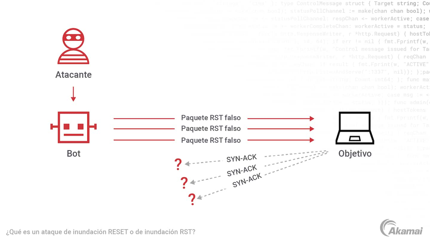 Diagrama que ilustra un ataque DDoS de inundación reset TCP.