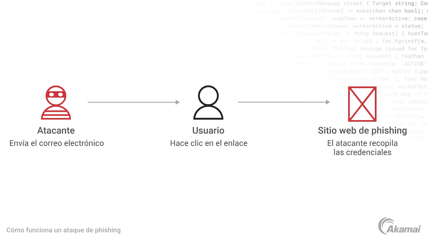 Cómo funciona un ataque de phishing