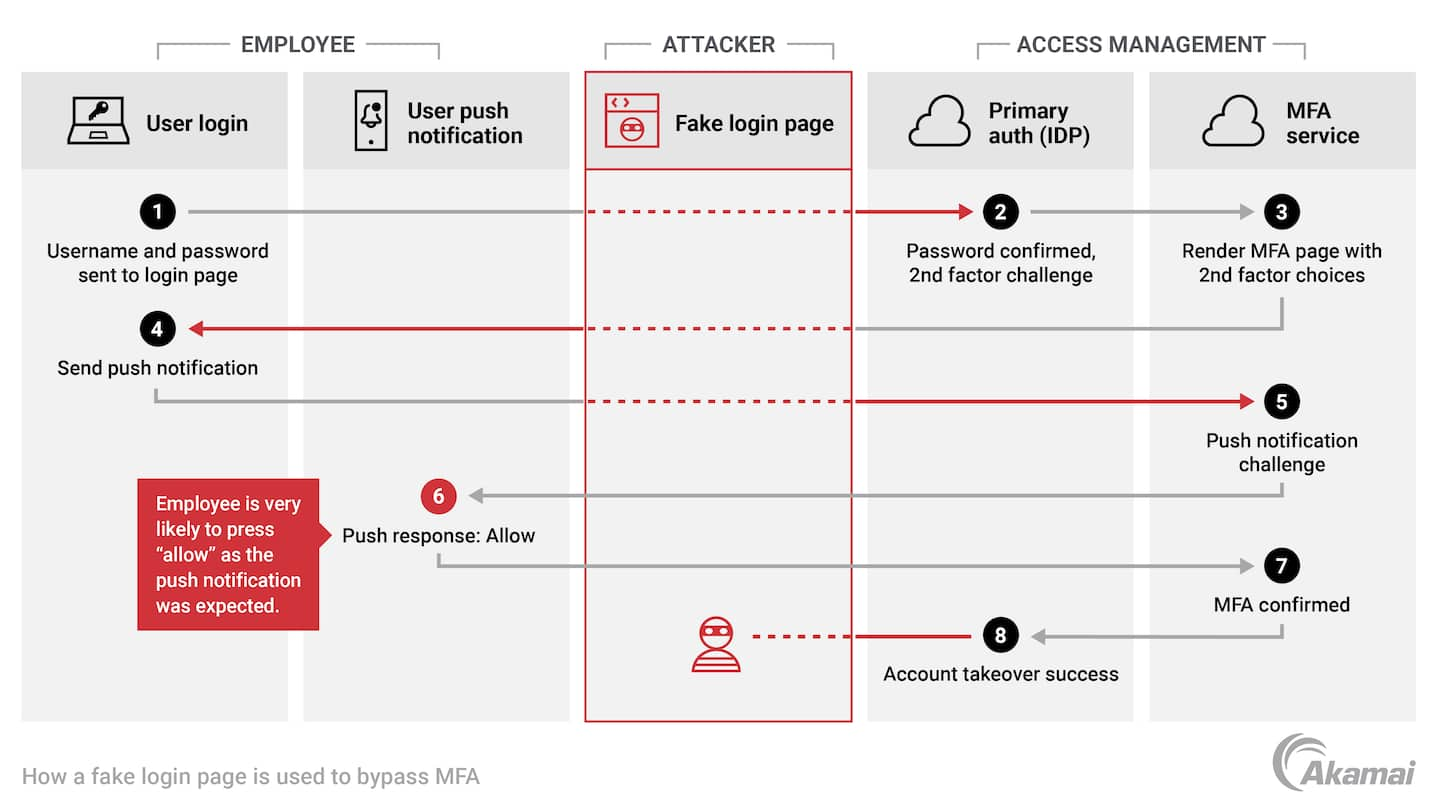 Schéma illustrant comment une fausse page de connexion est utilisée pour contourner l'authentification multifactorielle (MFA)