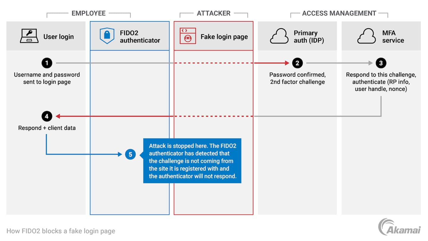 Schéma illustrant comment FIDO2 bloque une fausse page de connexion