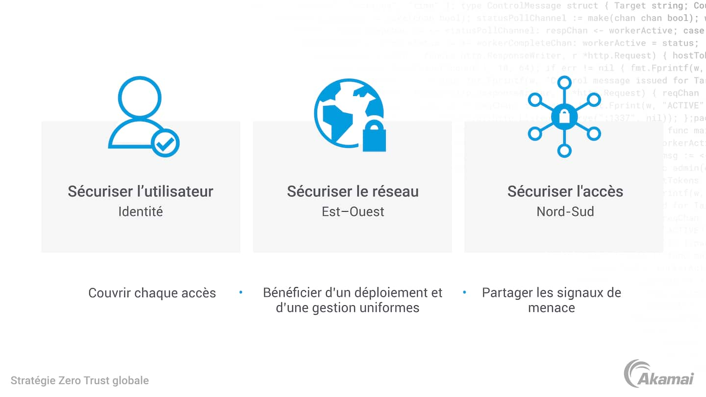 Diagramme illustrant trois des composants d'Akamai pour le Zero Trust global. Sécurisez l'utilisateur, le réseau et l'accès.