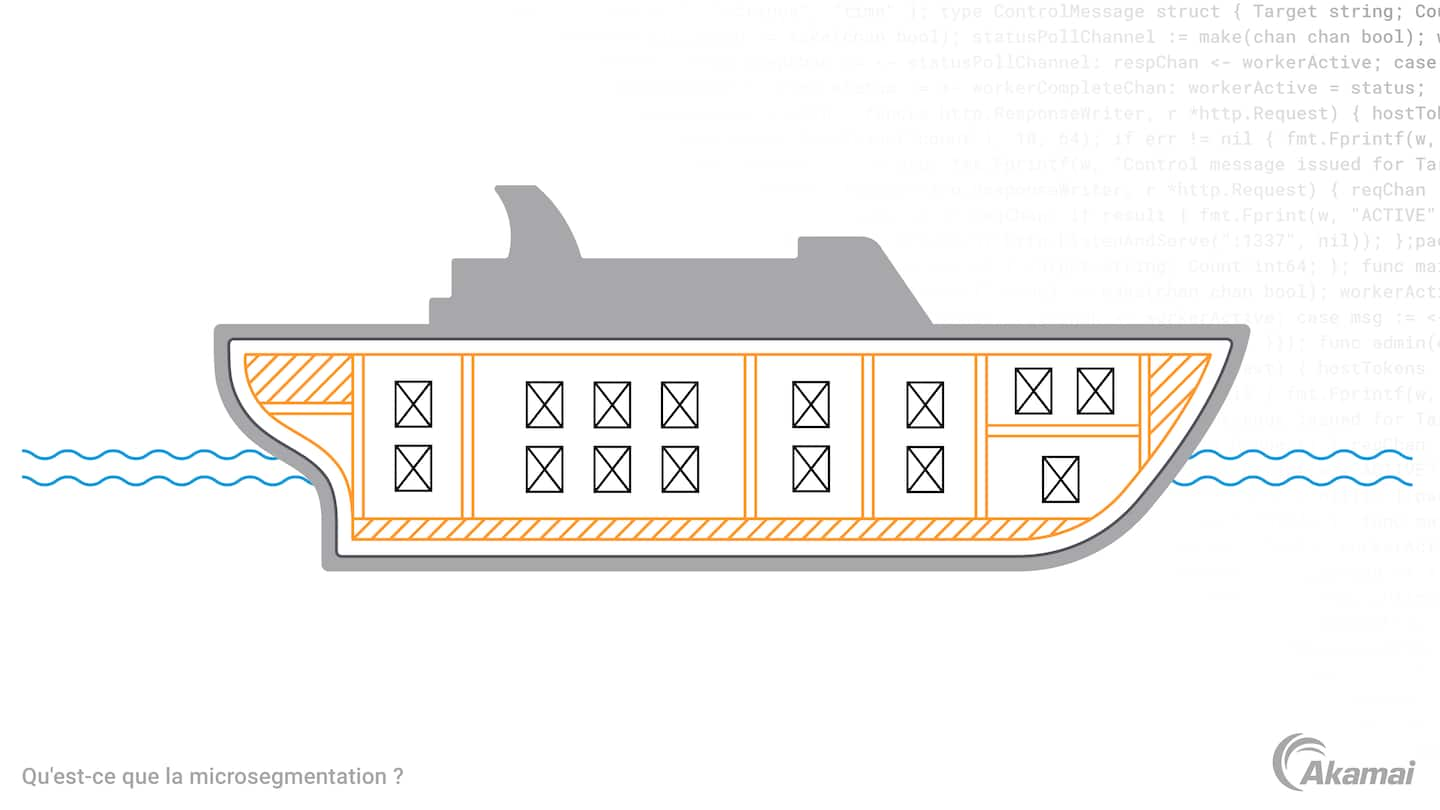 Illustration qui compare la microsegmentation aux techniques de construction navale utilisées pour isoler les brèches de la coque et pour contenir/maîtriser les inondations.