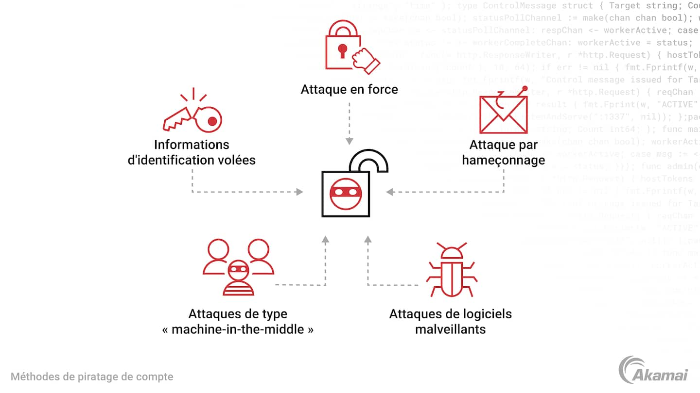 Schéma illustrant les méthodes utilisées par les cybercriminels pour pirater un compte