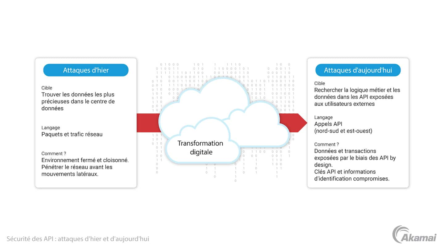 Schéma illustrant les trois principes fondamentaux d'une architecture de sécurité Zero Trust : « Par défaut, aucune entité n'est considérée comme fiable », « L'accès de moindre privilège est appliqué », « Une surveillance de sécurité constante est mise en œuvre ».