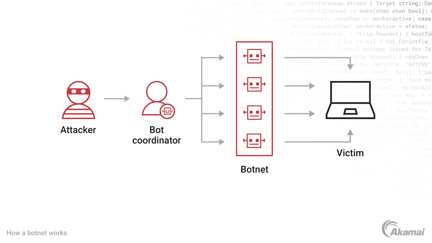 Schéma illustrant le fonctionnement d'un botnet