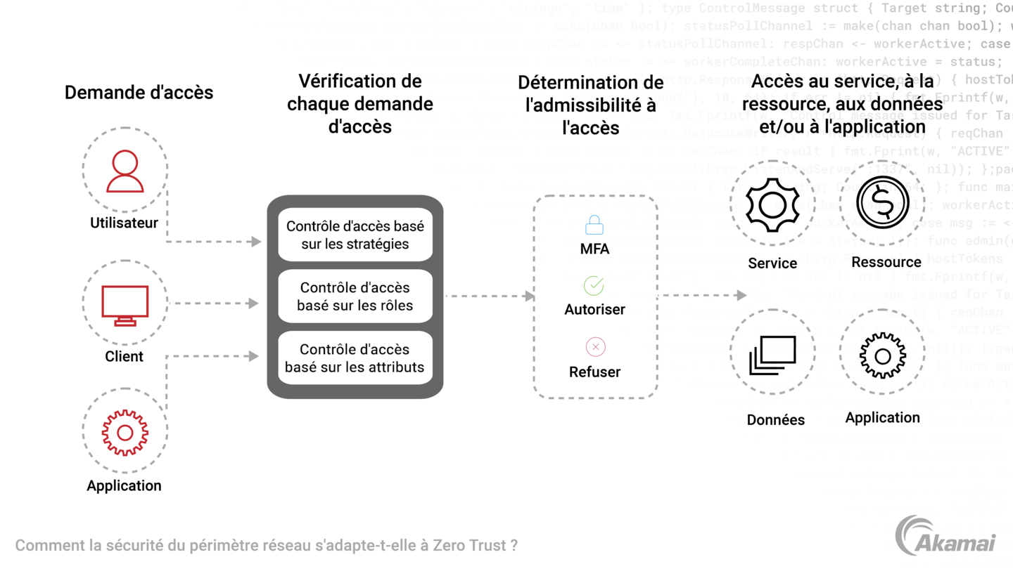 Diagram illustrating the authentication and authorization for every device and person before access is granted in the network.