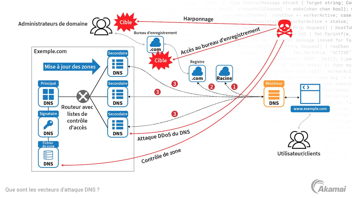 Schéma illustrant divers vecteurs d'attaque DNS.