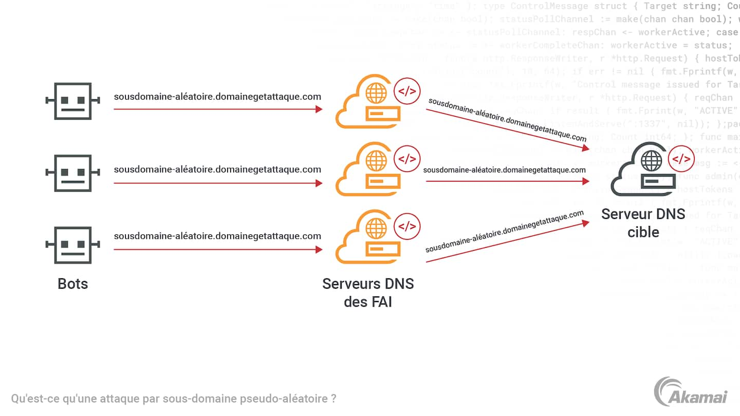 Schéma illustrant les trois principes fondamentaux d'une architecture de sécurité Zero Trust : « Par défaut, aucune entité n'est considérée comme fiable », « L'accès de moindre privilège est appliqué », « Une surveillance de sécurité constante est mise en œuvre ».