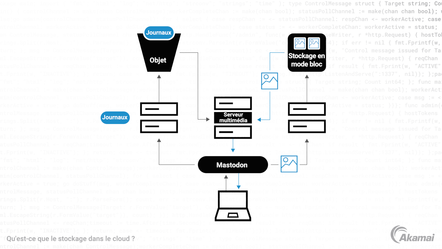 Schéma illustrant le stockage dans le cloud