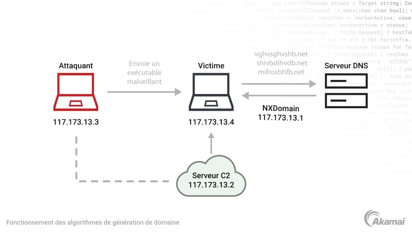 Illustration of how domain generation algorithms work