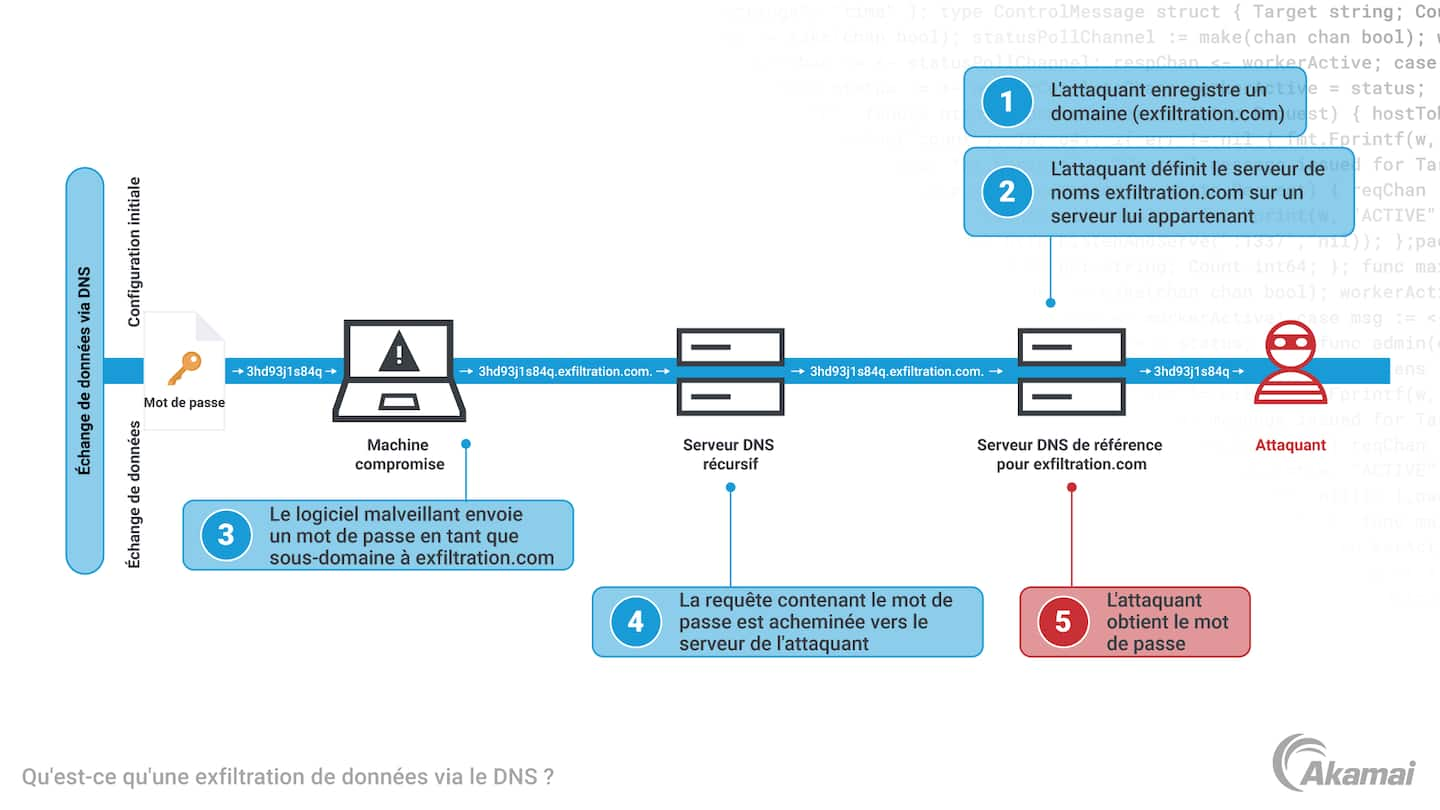 Schéma illustrant les trois principes fondamentaux d'une architecture de sécurité Zero Trust : « Par défaut, aucune entité n'est considérée comme fiable », « L'accès de moindre privilège est appliqué », « Une surveillance de sécurité constante est mise en œuvre ».