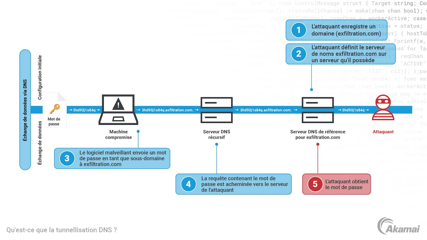 Schéma illustrant les trois principes fondamentaux d'une architecture de sécurité Zero Trust : « Par défaut, aucune entité n'est considérée comme fiable », « L'accès de moindre privilège est appliqué », « Une surveillance de sécurité constante est mise en œuvre ».