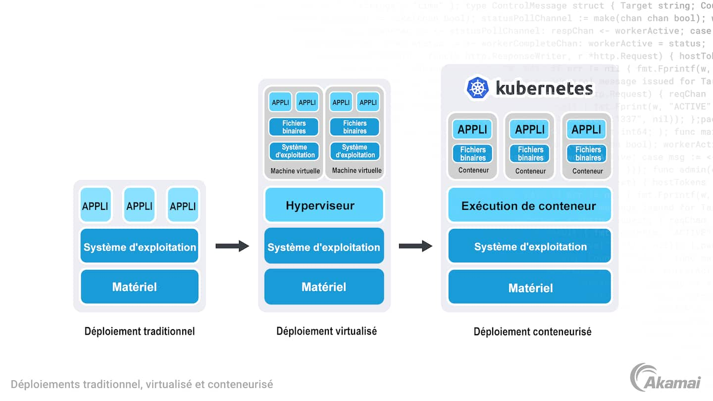 Schéma illustrant l'évolution du déploiement des charges de travail en trois étapes : traditionnel, virtualisé et conteneurisé.