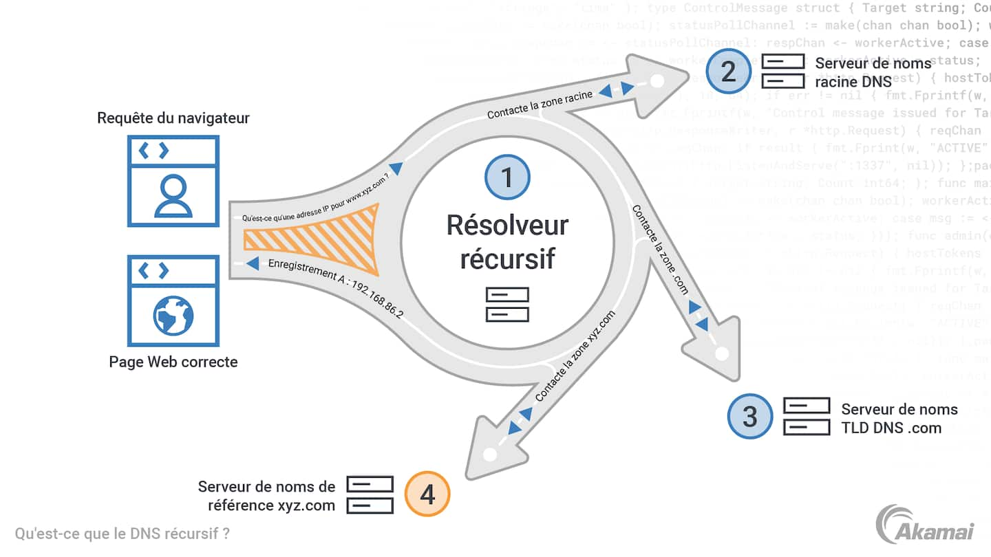 Schéma illustrant les trois principes fondamentaux d'une architecture de sécurité Zero Trust : « Par défaut, aucune entité n'est considérée comme fiable », « L'accès de moindre privilège est appliqué », « Une surveillance de sécurité constante est mise en œuvre ».