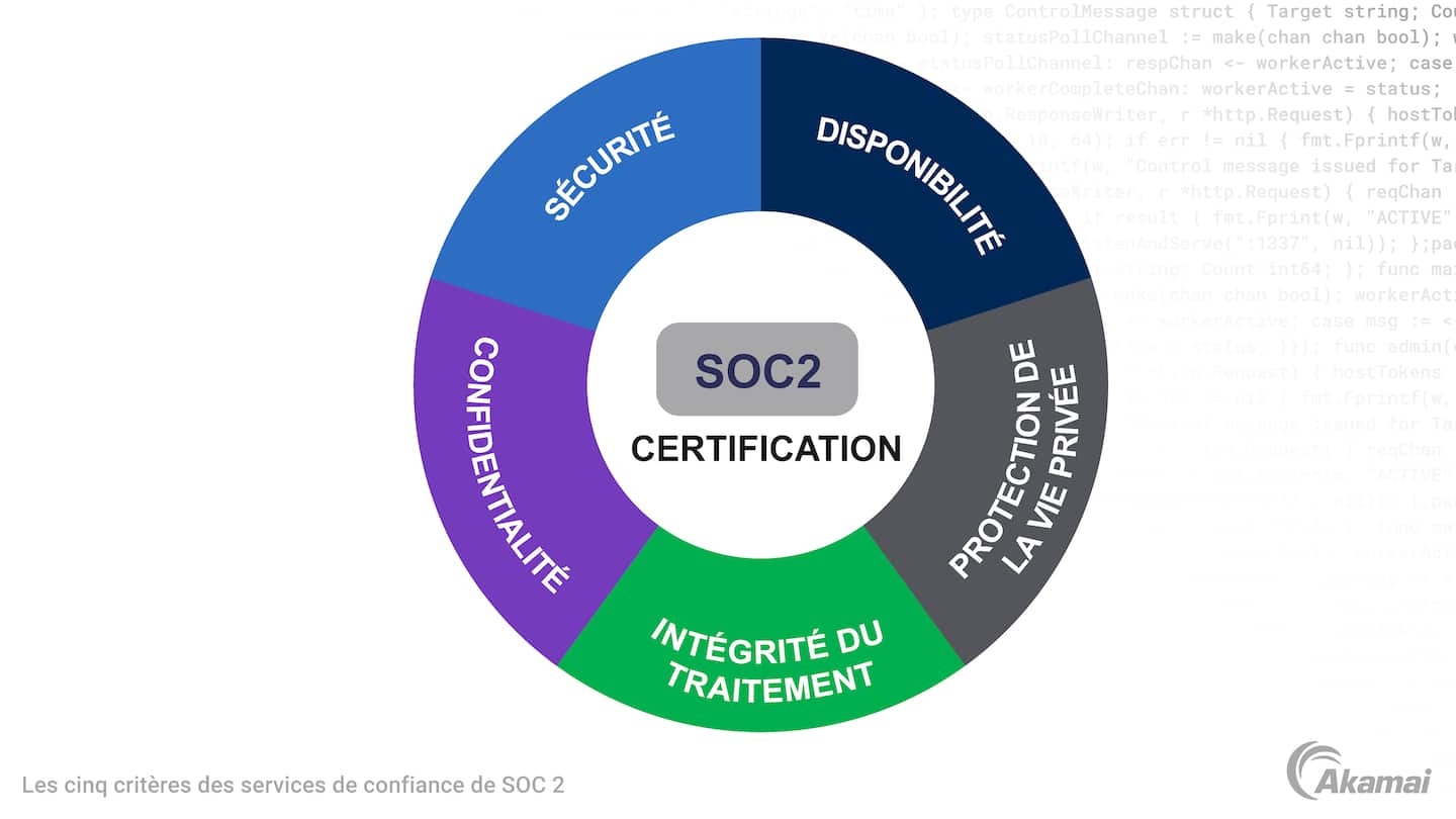 Schéma sous forme de cercle affichant les mots qui décrivent les cinq critères des services de confiance de la certification SOC 2 : sécurité, disponibilité, intégrité du traitement, confidentialité et protection de la vie privée.