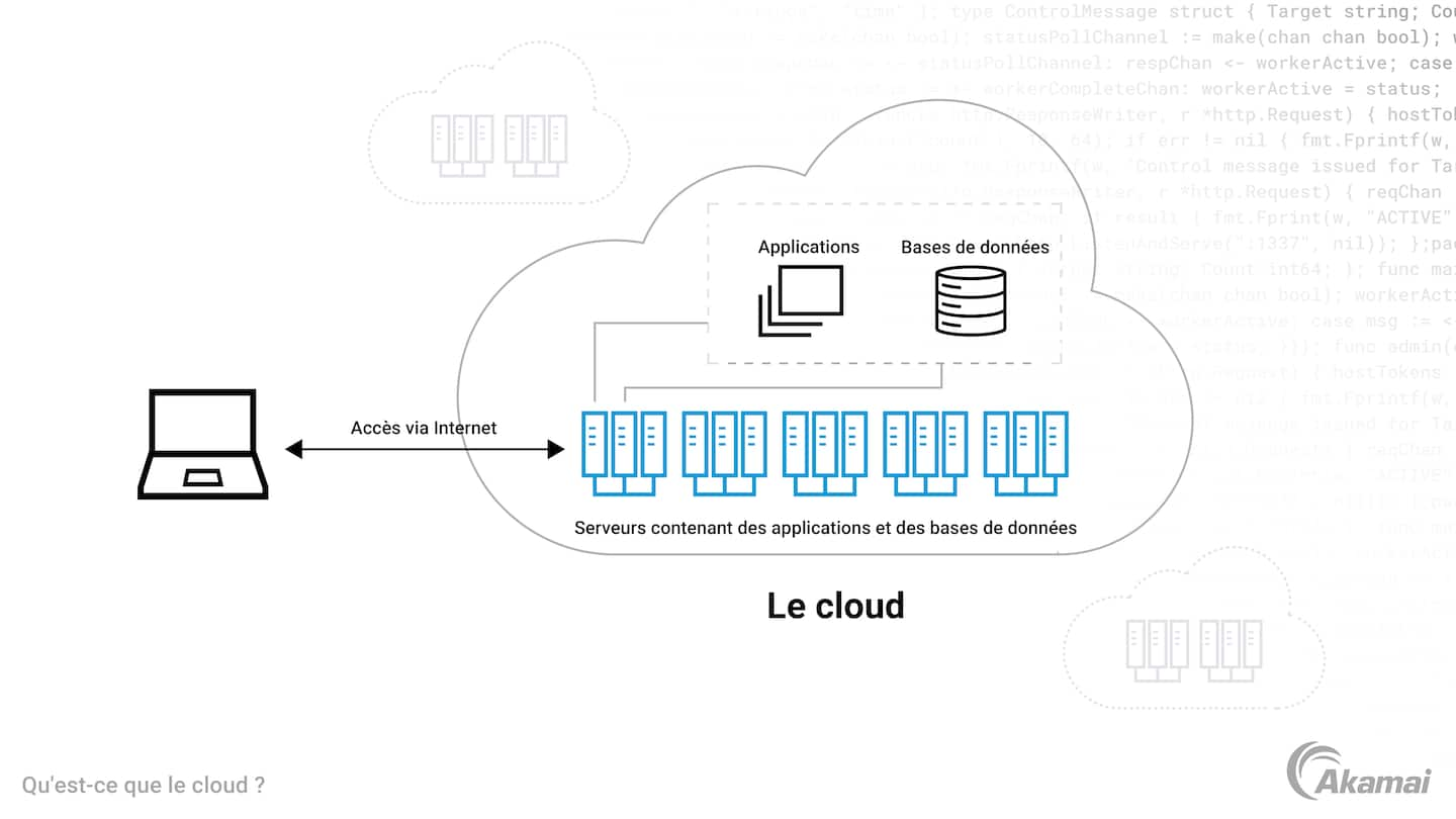 Schéma illustrant l'informatique basée dans le cloud.