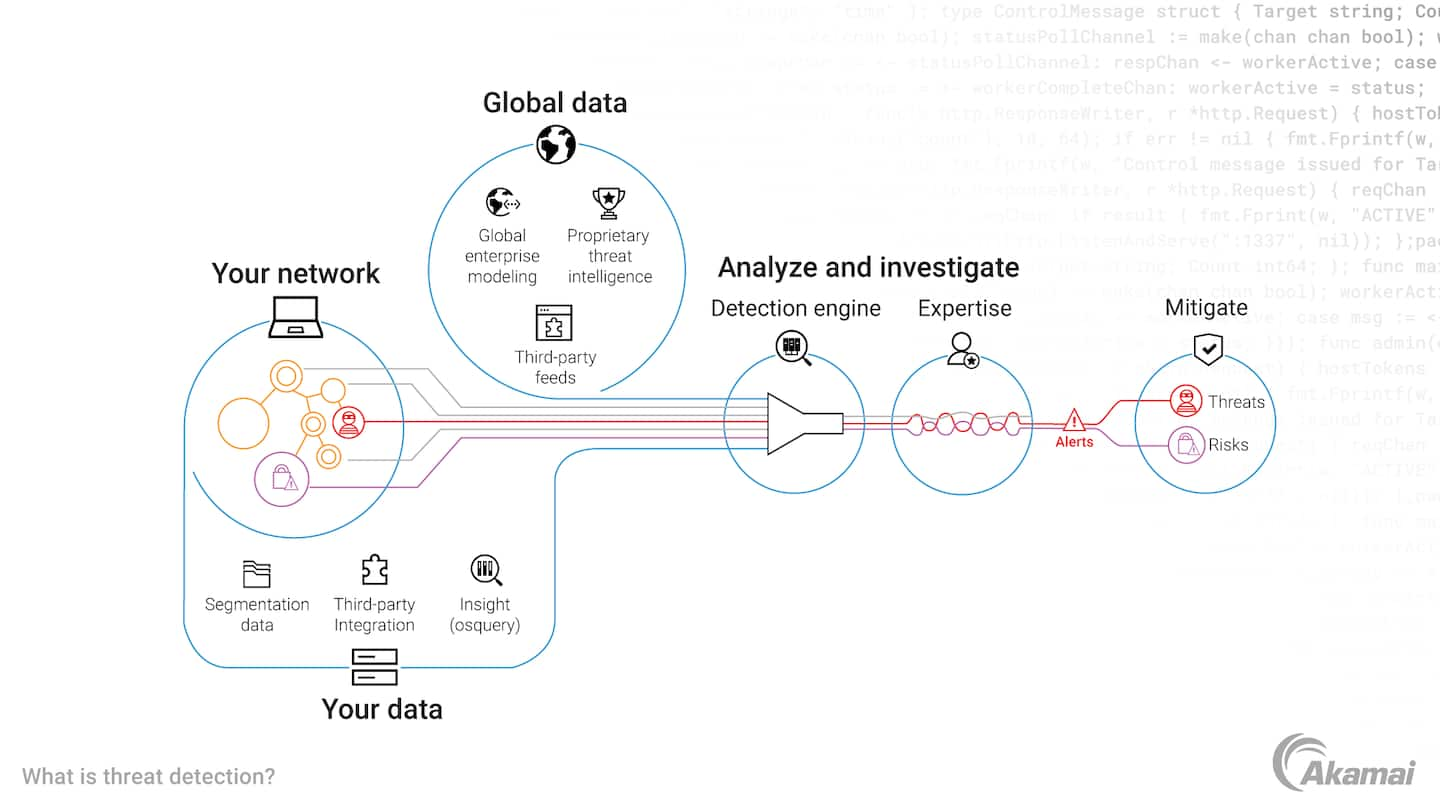 Schéma illustrant le processus de détection des menaces utilisé par l'équipe de recherche sur la sécurité d'Akamai Hunt.