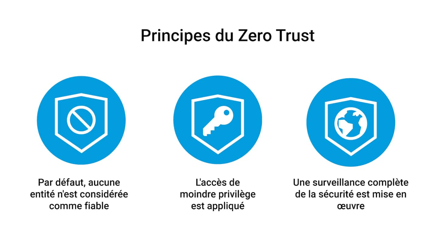 Schéma illustrant les trois principes fondamentaux d'une architecture de sécurité Zero Trust.