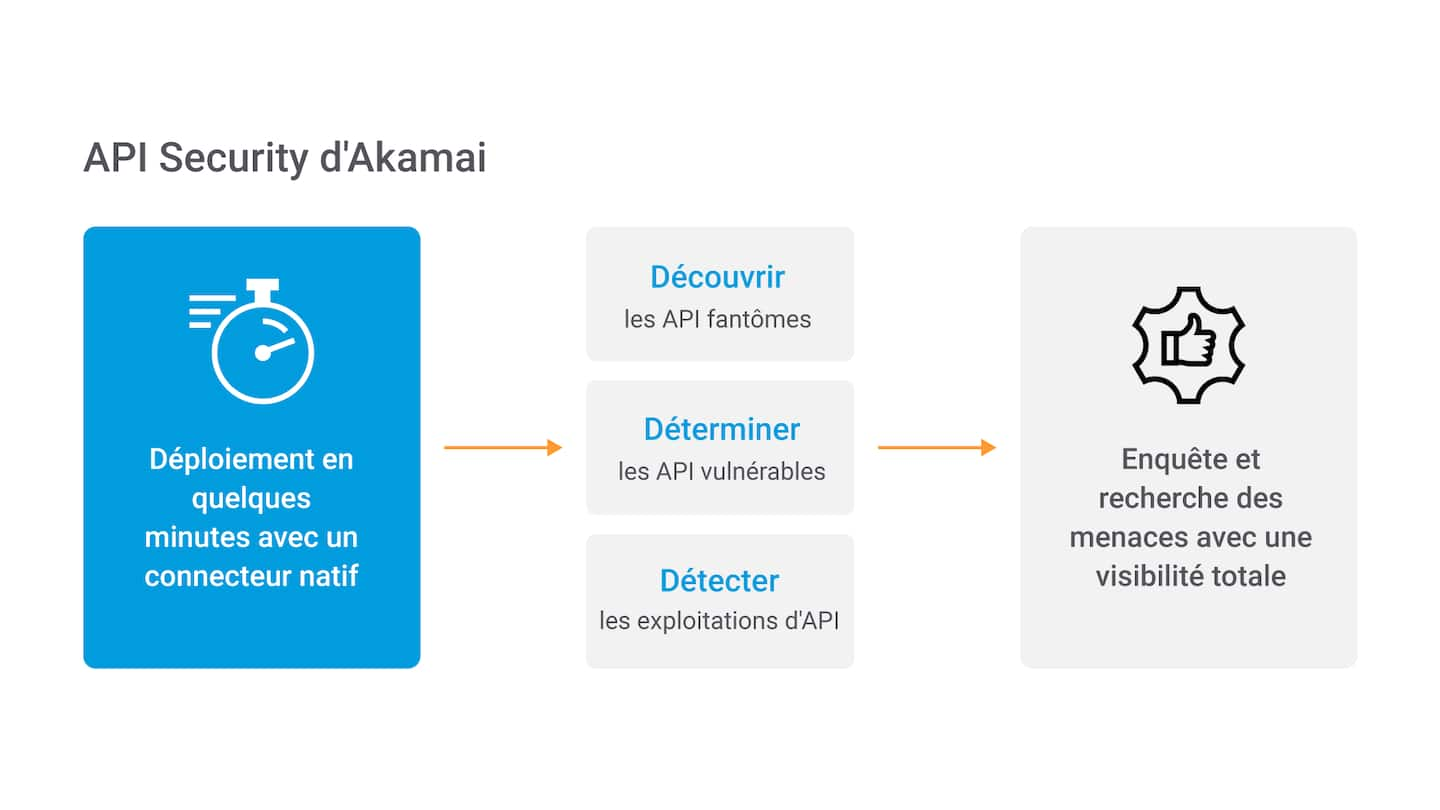 Ce graphique explique le fonctionnement de la détection des menaces avec API Security, du déploiement à la détection des menaces en passant par les investigations.