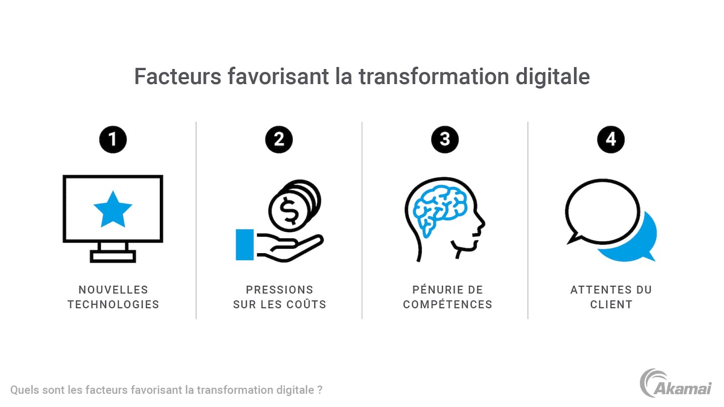 Diagramme illustrant les facteurs qui animent la transformation digitale.